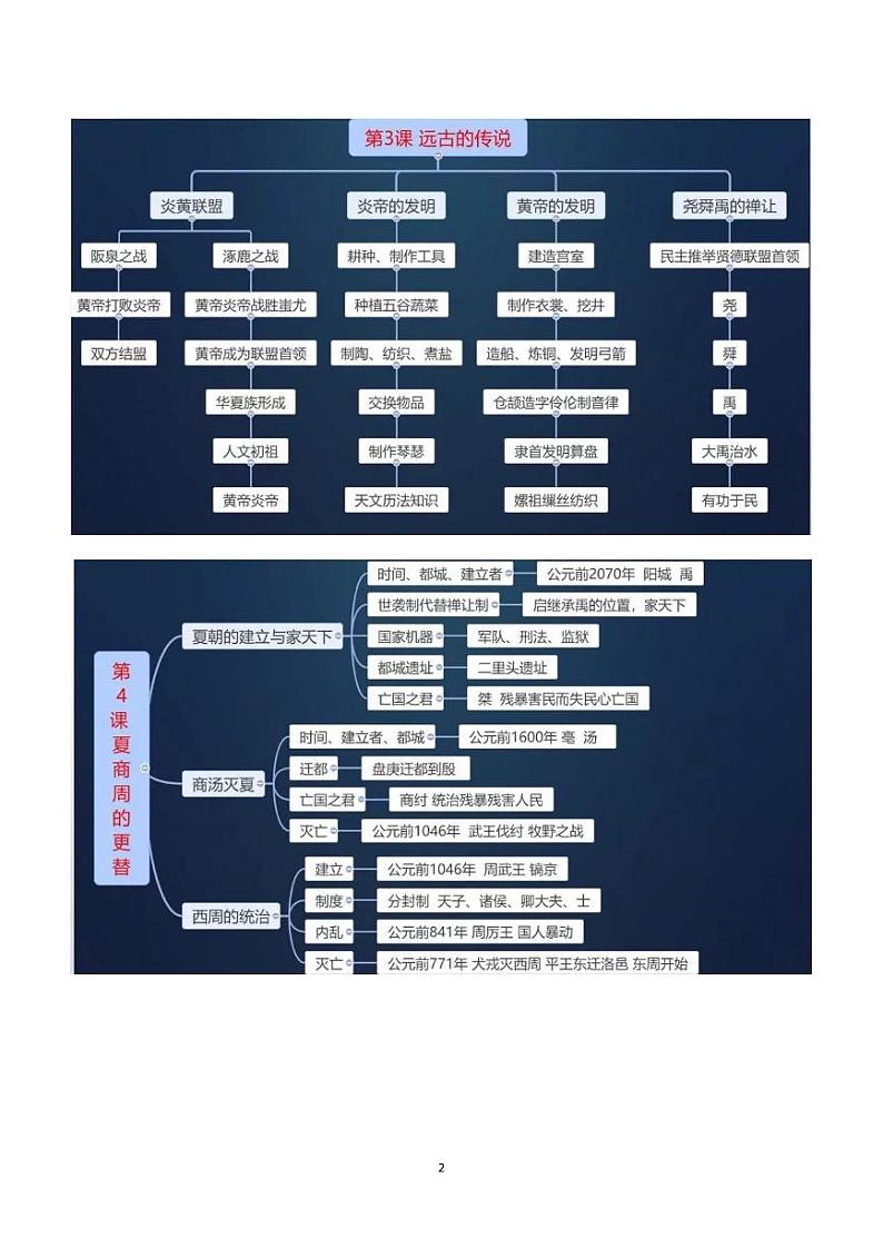 七上历史全册思维导图第2页