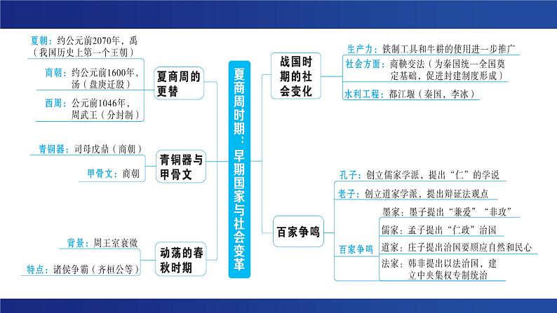 2023届中考历史专题复习：夏商周更替 课件第3页