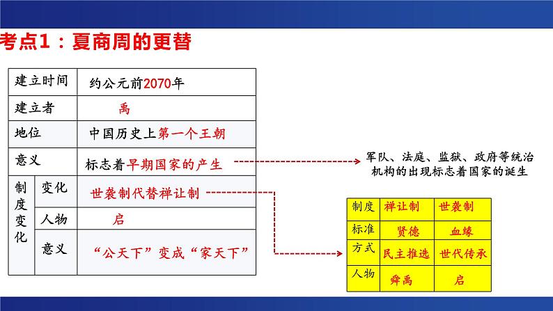 2023届中考历史专题复习：夏商周更替 课件第5页