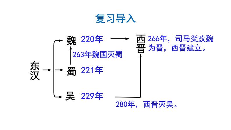 部编版七年级历史上册--第18课 东晋南朝时期江南地区的开发 （精品课件）第1页