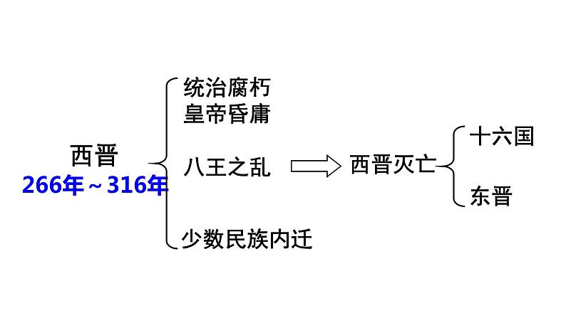 部编版七年级历史上册--第18课 东晋南朝时期江南地区的开发 （精品课件）第2页