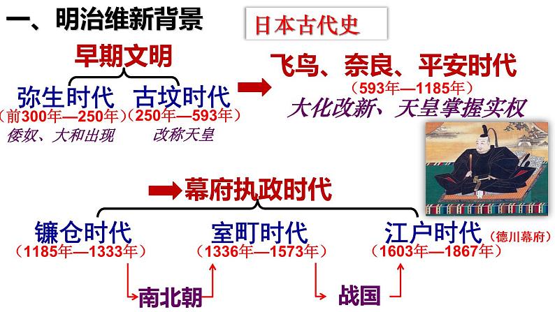 第4课 日本明治维新第3页