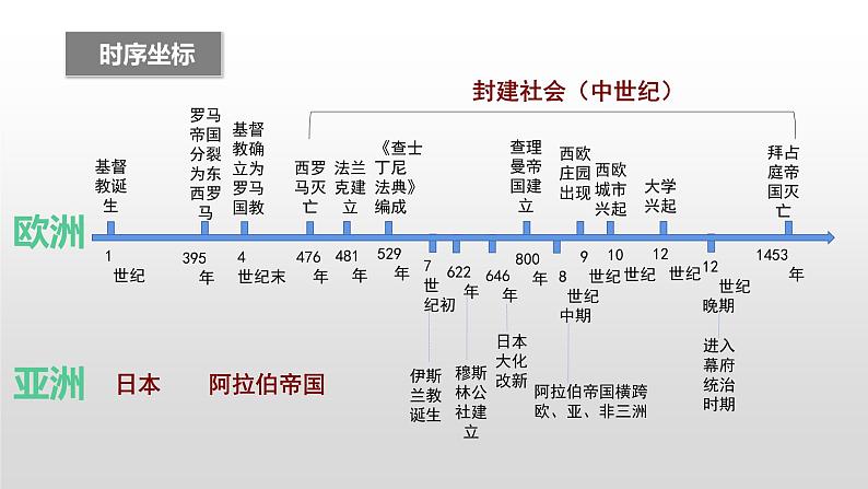 封建时代欧亚国家课件--2023届中考部编版历史一轮复习01