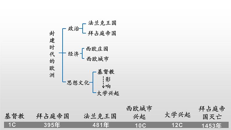 封建时代欧亚国家课件--2023届中考部编版历史一轮复习02