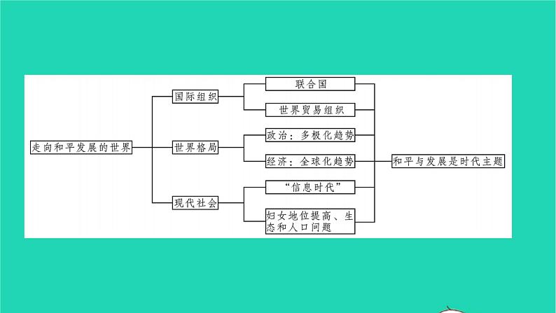 2022九年级历史下册第五六单元复习与小结作业课件新人教版04