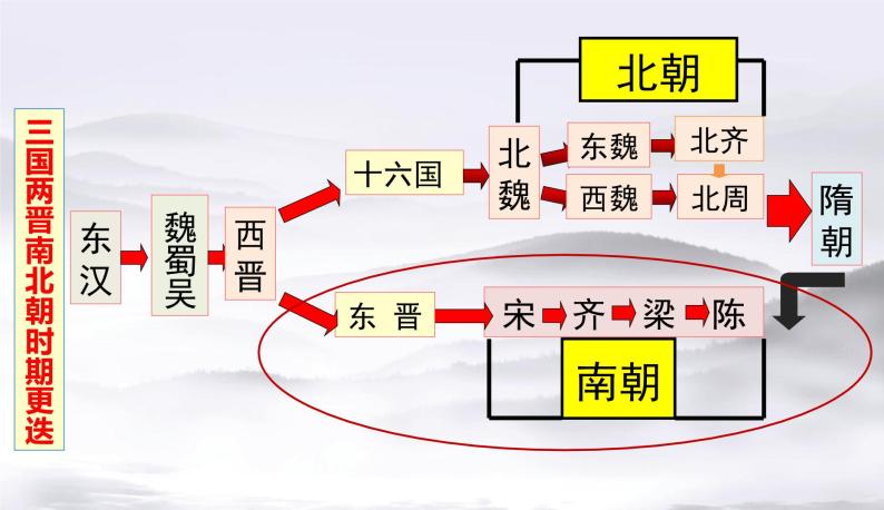 第18课东晋南朝时期江南地区的开发课件02