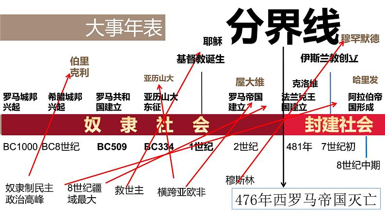 2022--2023学年度部编新人版九年级上册全册分课总复习课件第2页