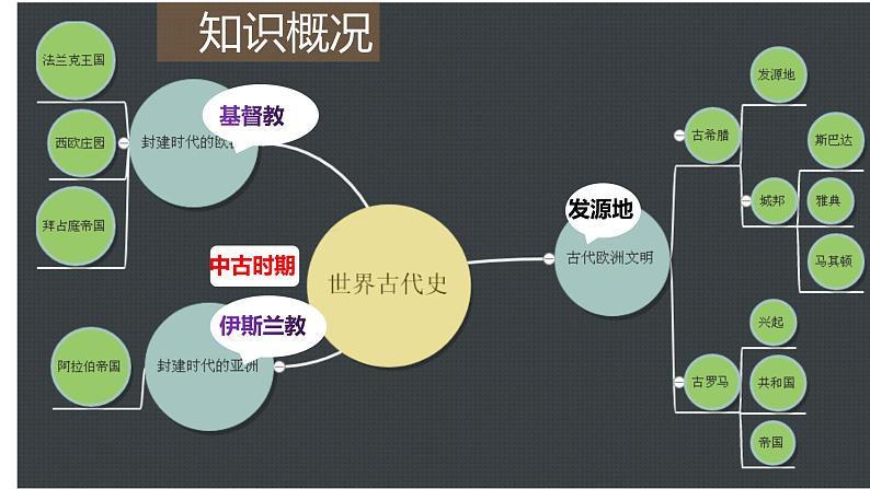 2022--2023学年度部编新人版九年级上册全册分课总复习课件第3页