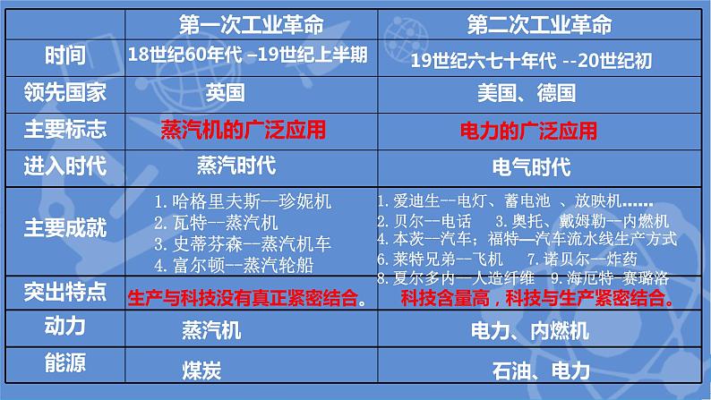 第22课 不断发展的现代社会课件---2022-2023学年初中历史部编版九年级下册01