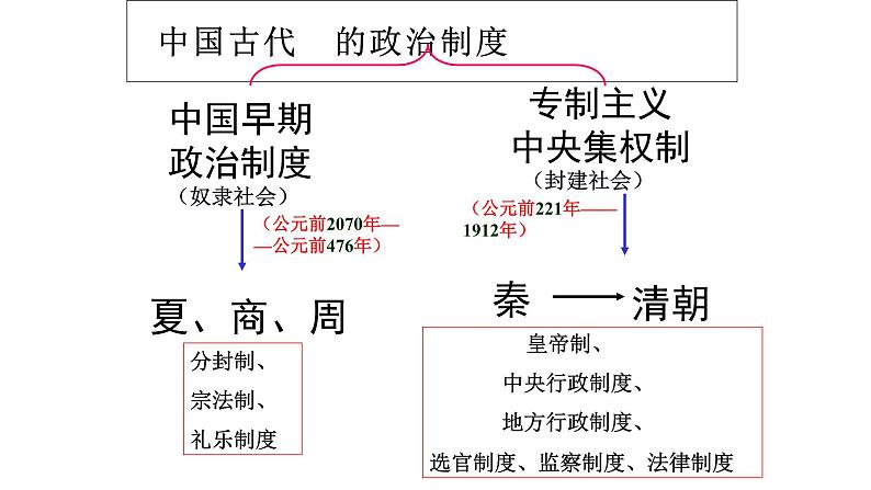 2023年九年级历史中考第二轮专题一 中国古代政治制度的创新复习课件第2页