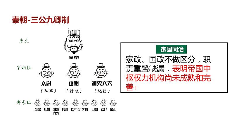 2023年九年级历史中考第二轮专题一 中国古代政治制度的创新复习课件第5页