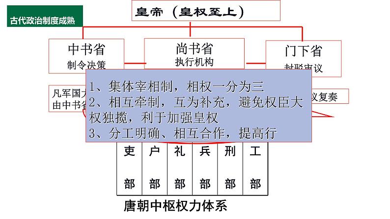 2023年九年级历史中考第二轮专题一 中国古代政治制度的创新复习课件第6页