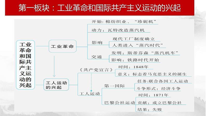 复习资料：两次工业革命时期的工业资本主义世界课件05