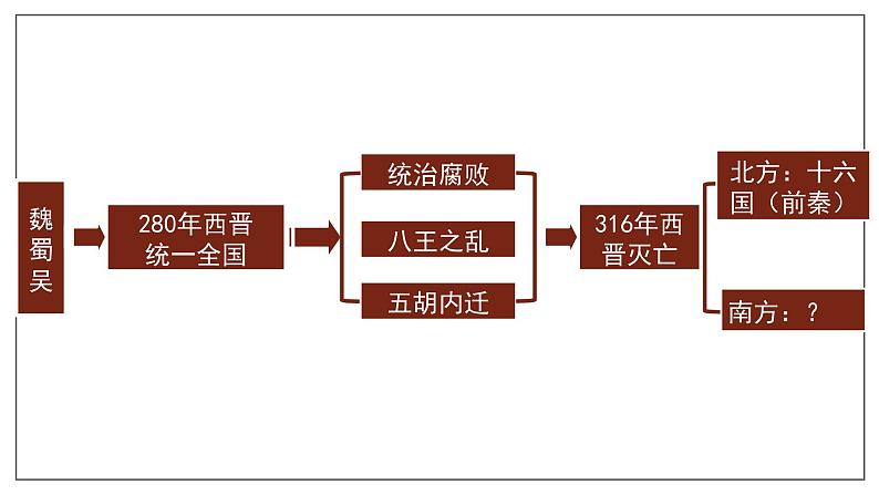 第18课 东晋南朝时期江南地区的开发（上课） 课件02