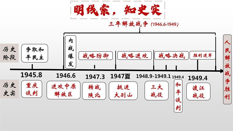 第23课 内战爆发课件---2022-2023学年初中历史部编版八年级上册04