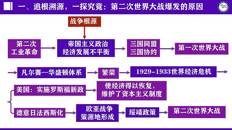 第15课 第二次世界大战课件---2022-2023学年初中历史部编版九年级下册第4页