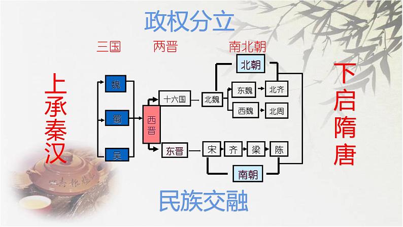 第19课北魏政治和北方民族大交融课件02