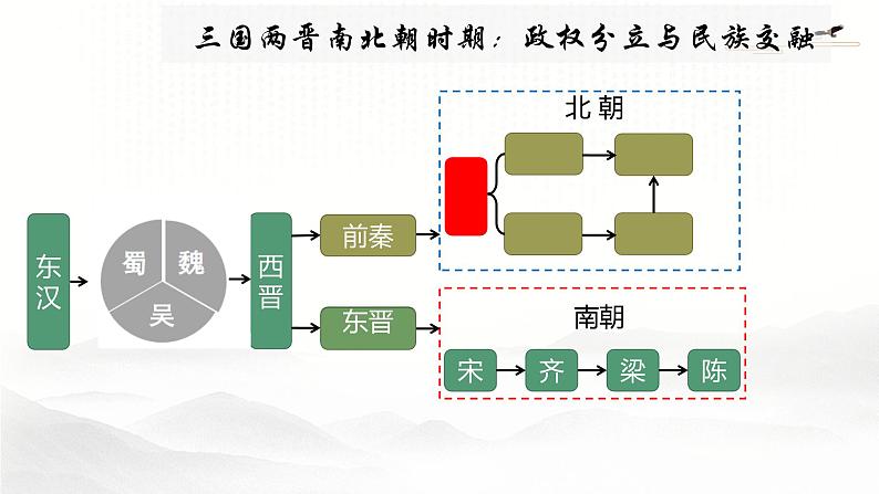 第19课北魏政治北方民族大交融课件第3页