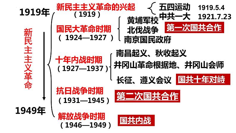 7.23 内战爆发  课件01