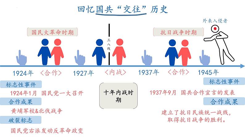 7.23 内战爆发课件第1页