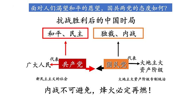 7.23 内战爆发课件第5页