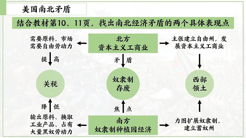 第3课 美国内战课件---2022-2023学年初中历史部编版九年级下册06