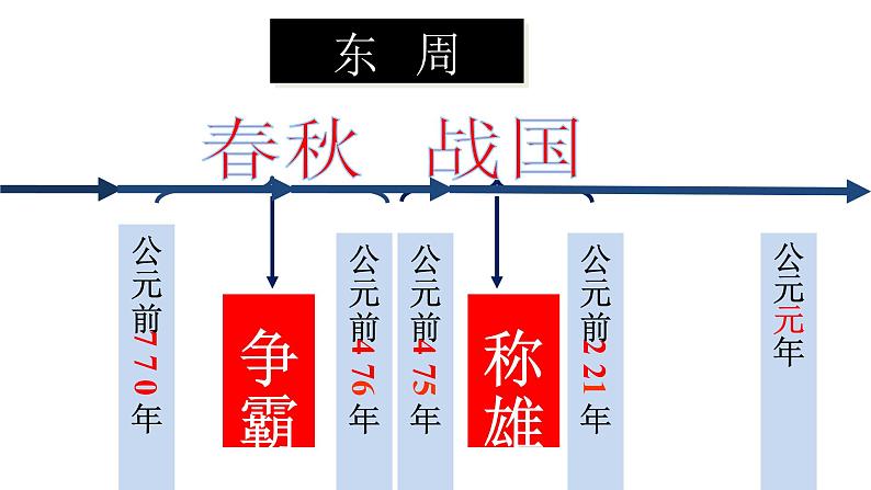 第6课 动荡的春秋时期 课件第7页