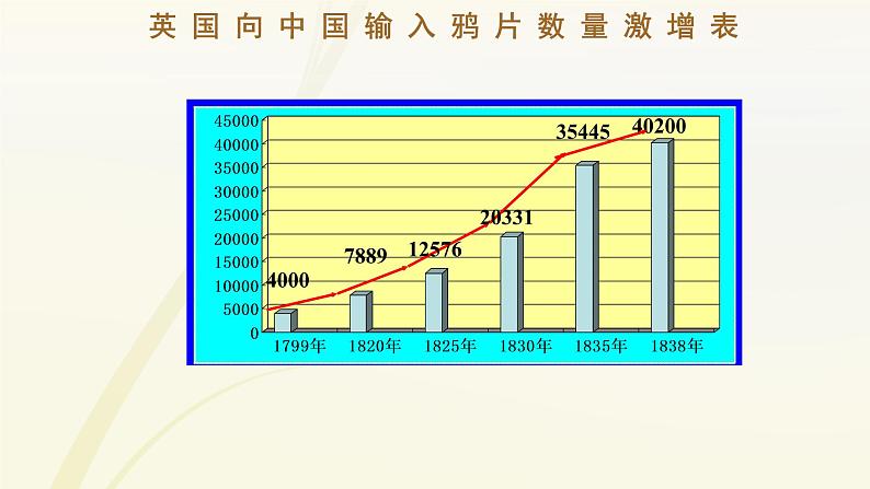 第1课 鸦片战争 课件第7页