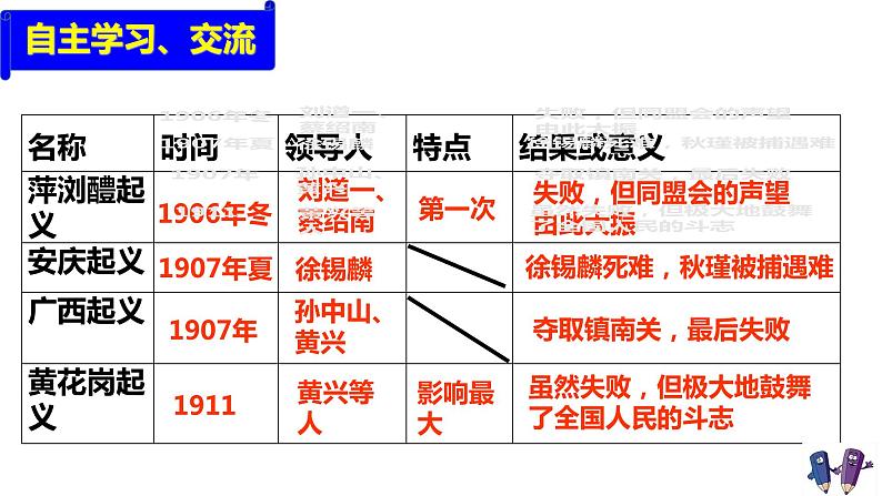 第9课 辛亥革命 课件第6页