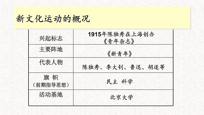 第12课 新文化运动 课件第7页