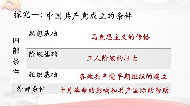 第14课 中国共产党诞生 课件06