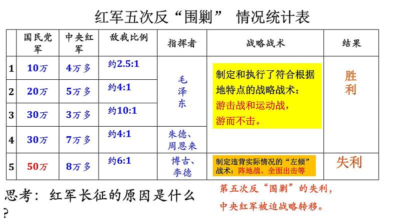 第17课 中国工农红军长征 课件03