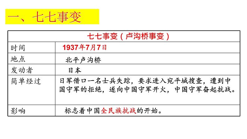 第19课 七七事变与全民族抗战 课件04