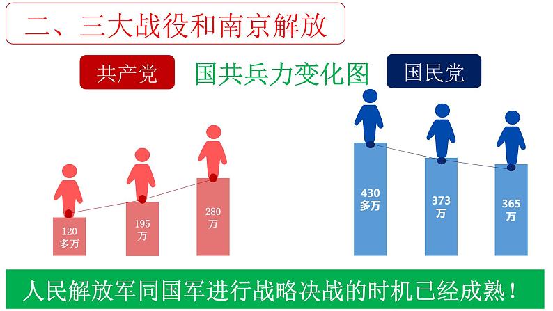 第24课  人民解放战争的胜利  课件06