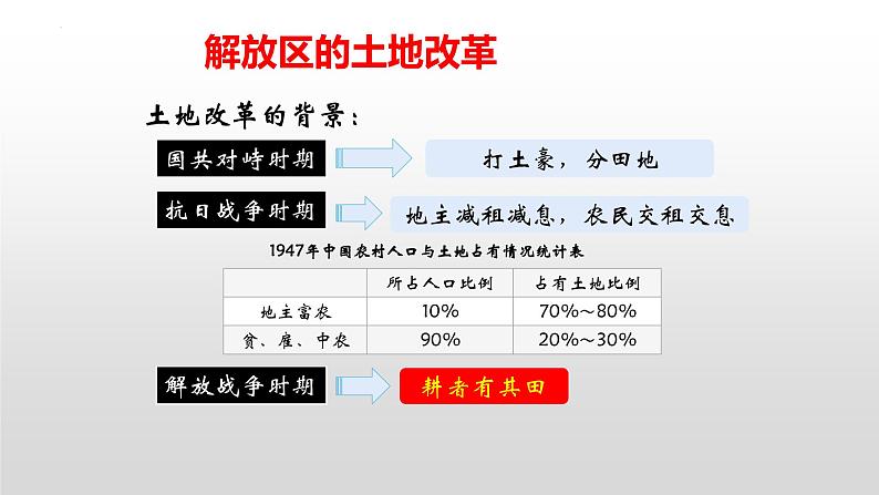 第24课  人民解放战争的胜利 课件第4页