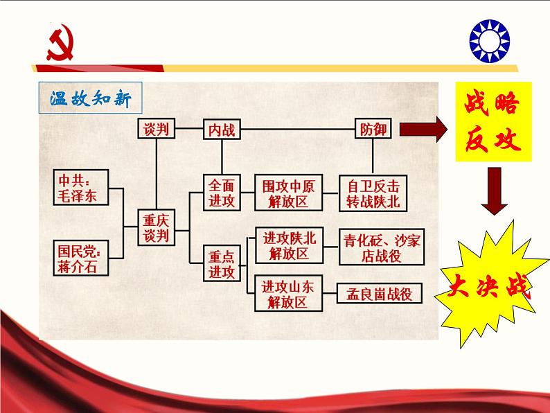 第24课  人民解放战争的胜利课件01