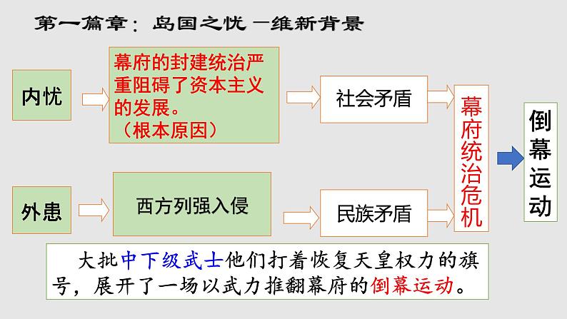 第4课 日本明治维新课件---2021-2022学年初中历史部编版九年级下册05