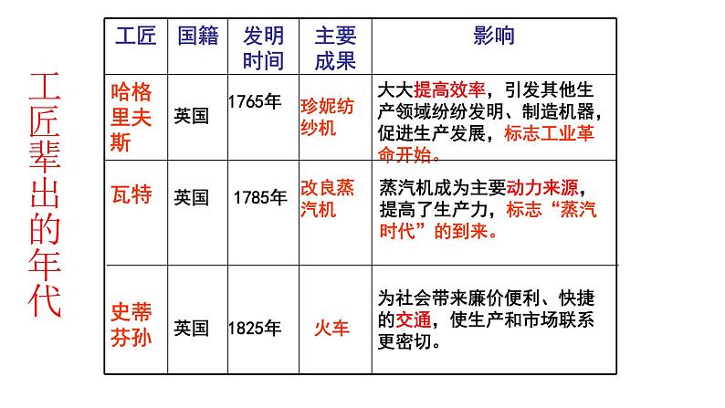 第20课 第一次工业革命 课件04