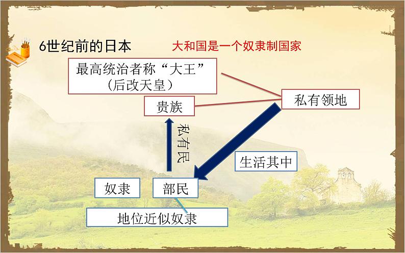 第11课 古代日本 课件第7页