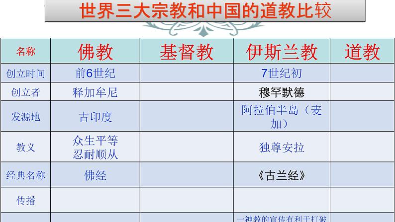 第12课 阿拉伯帝国 课件第6页