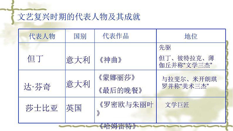 第14课 文艺复兴运动 课件第7页