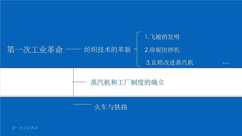 第20课 第一次工业革命 课件第3页