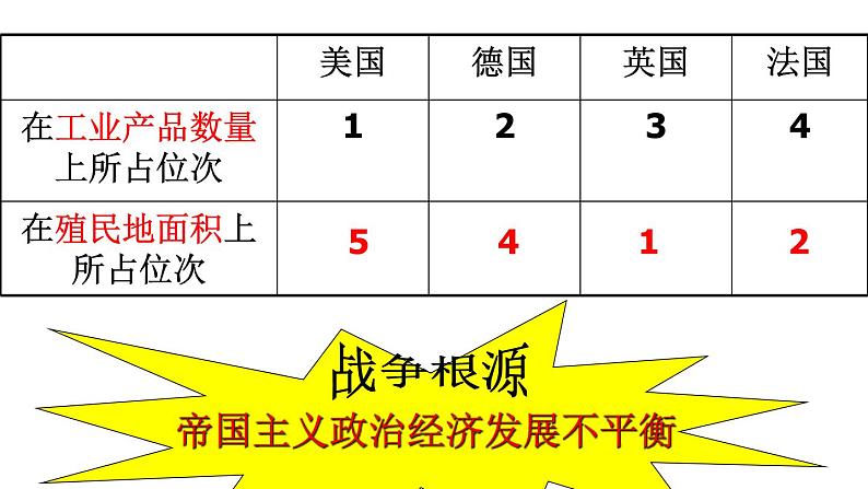 第8课 第一次世界大战 课件02