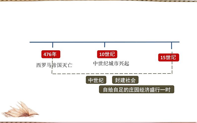 第9课 中世纪城市和大学的兴起 课件第2页