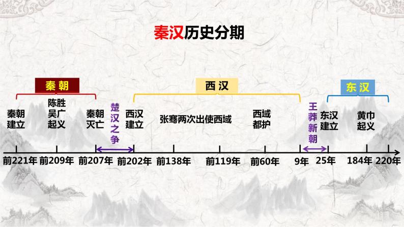 第三单元 秦汉时期：统一多民族国家的建立和巩固 复习课件03