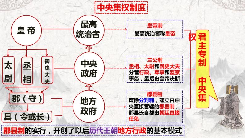 第三单元 秦汉时期：统一多民族国家的建立和巩固 复习课件06