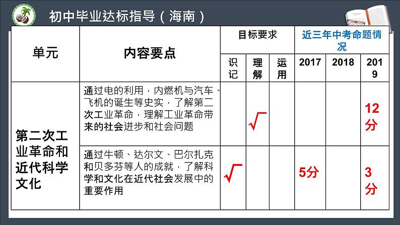 第二单元 第二次工业革命和近代科学文化 复习课件06