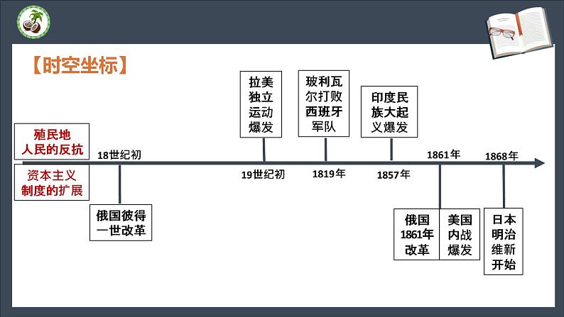 第一单元 殖民地人民的反抗与资本主义制度的扩展 复习课件第7页