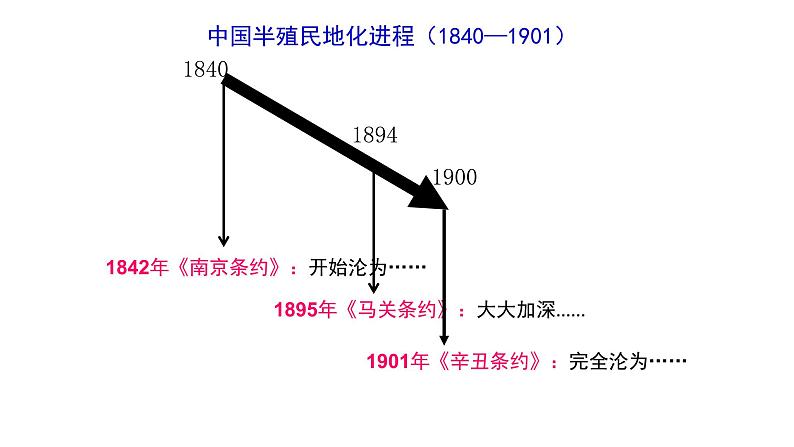 中国梦复习专题课件第6页