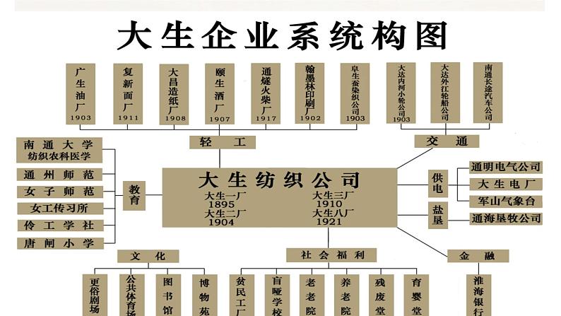 8.25经济和社会生活的变化课件07